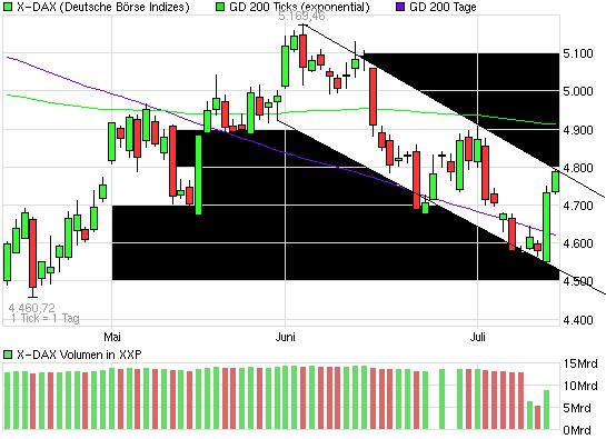 Quo Vadis Dax 2009 245394