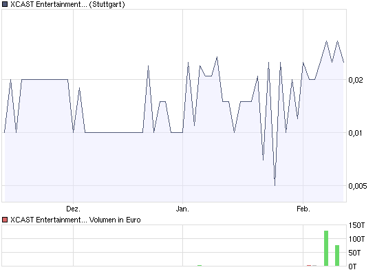 XCast - einer der Favoriten 2009 215836