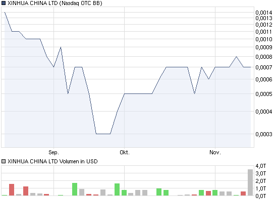 XINHUA CHINA LTD interessant fuer charttrader? 457273