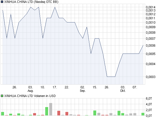 XINHUA CHINA LTD interessant fuer charttrader? 447744