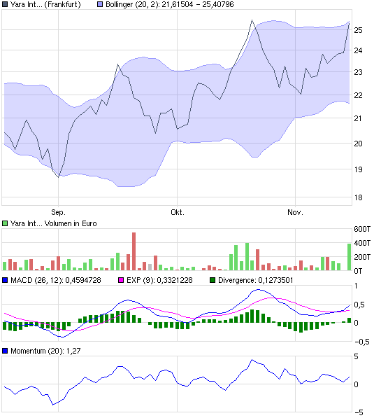 Yara International 275639