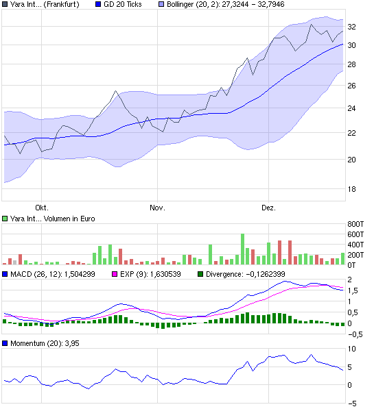 Yara International 285687