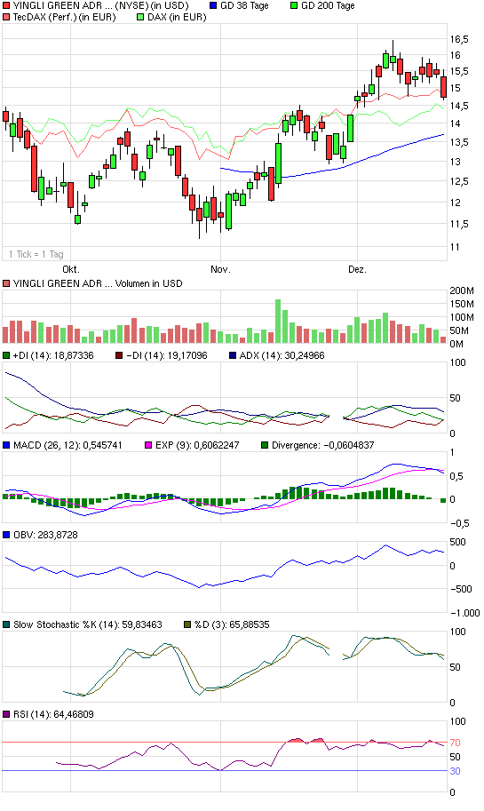 YINGLI GREEN ADR Kursziel 30$! 284582