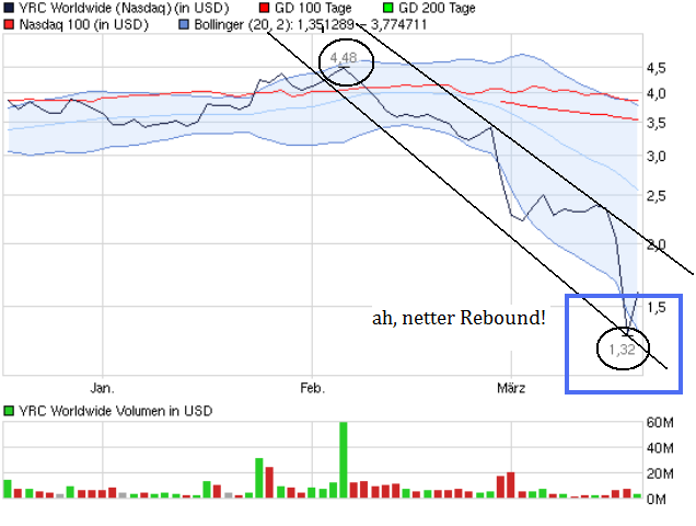 unterbewerteter US-Transportgigant! 389406
