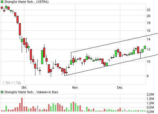 ZhongDe Waste (Anlagen zur Müllverbrennung) 205832