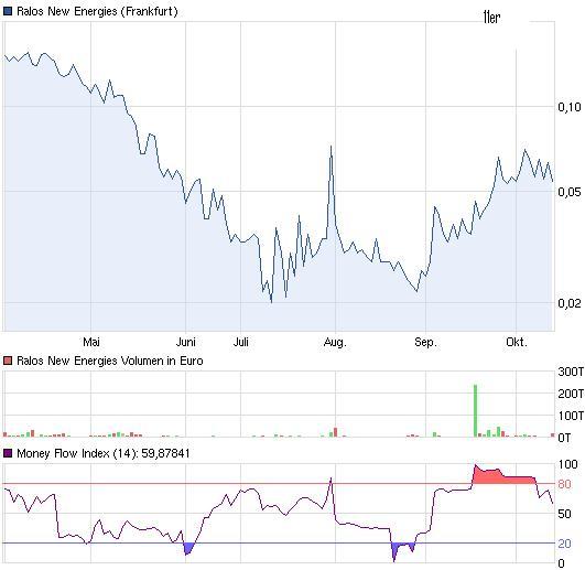 Ralos New Energies (520300) - REBOUND?! 543940
