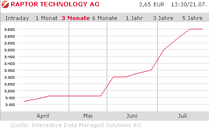Raptor Technology (WKN: A0RLJU) auf der Watchlist! 247711