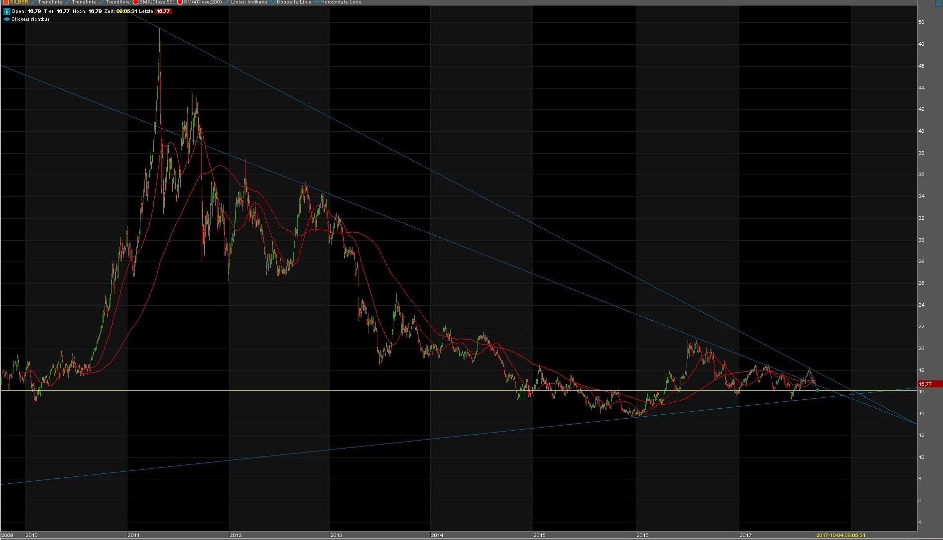 Endlich erfolgreiches Trading mit Rohstoffen 1015809