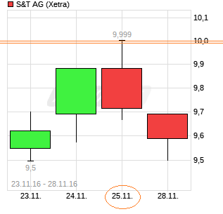 S+T AG - neuer TecDAX Kandidat? 972338