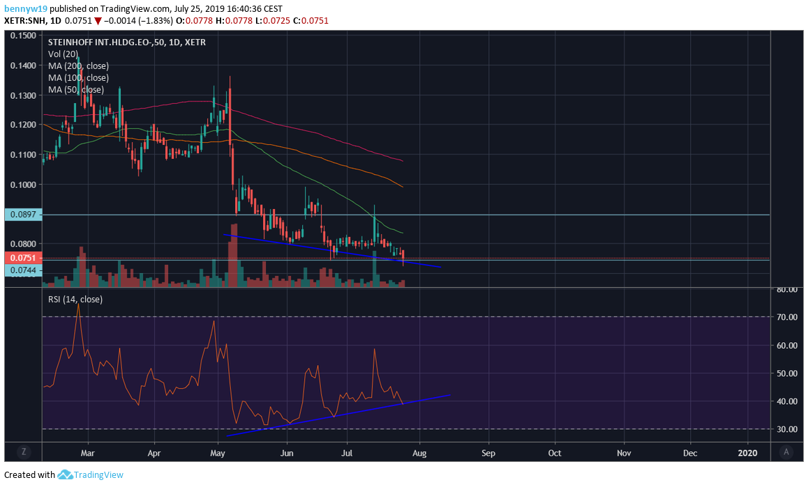Steinhoff International Holdings N.V. 1125074