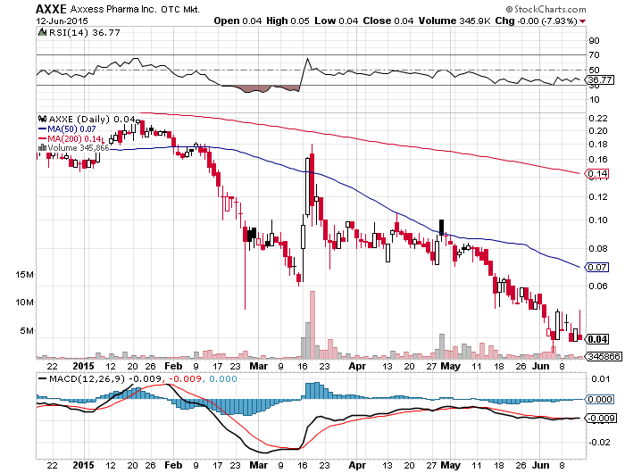 AXXE - Axxess Pharma Inc. - hohes Potential ! 832986