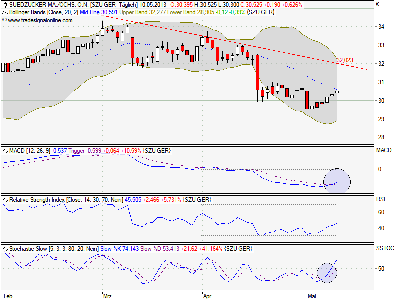 (Süd)zucker fürs Depot, ausgebombt und lecker 604823
