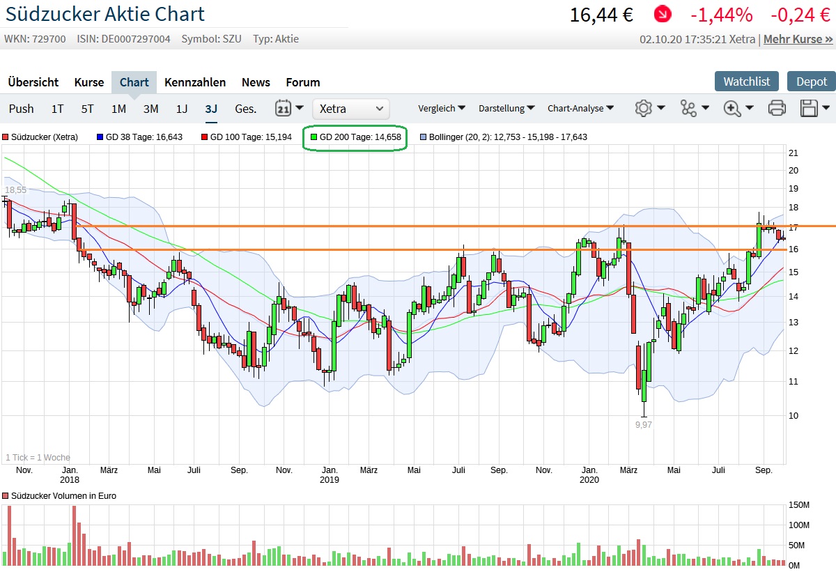 (Süd)zucker fürs Depot, ausgebombt und lecker 1204823