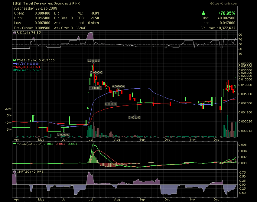 auf zu neuen Höhen ? TDGI - Invest 2010 286683