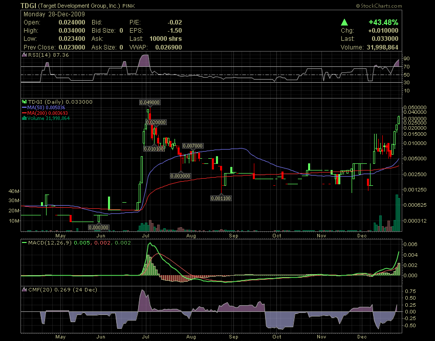 auf zu neuen Höhen ? TDGI - Invest 2010 287432