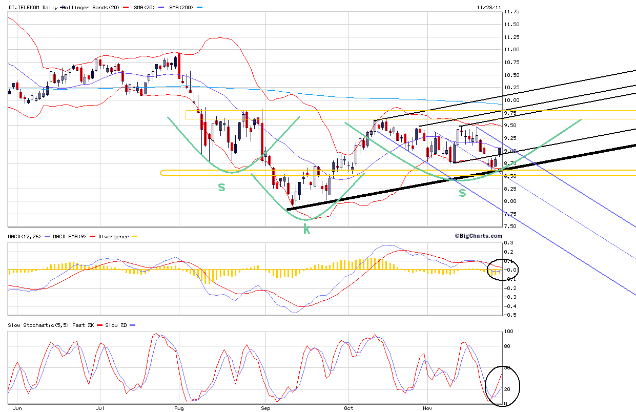 Comeback der Deutschen Telekom 461740