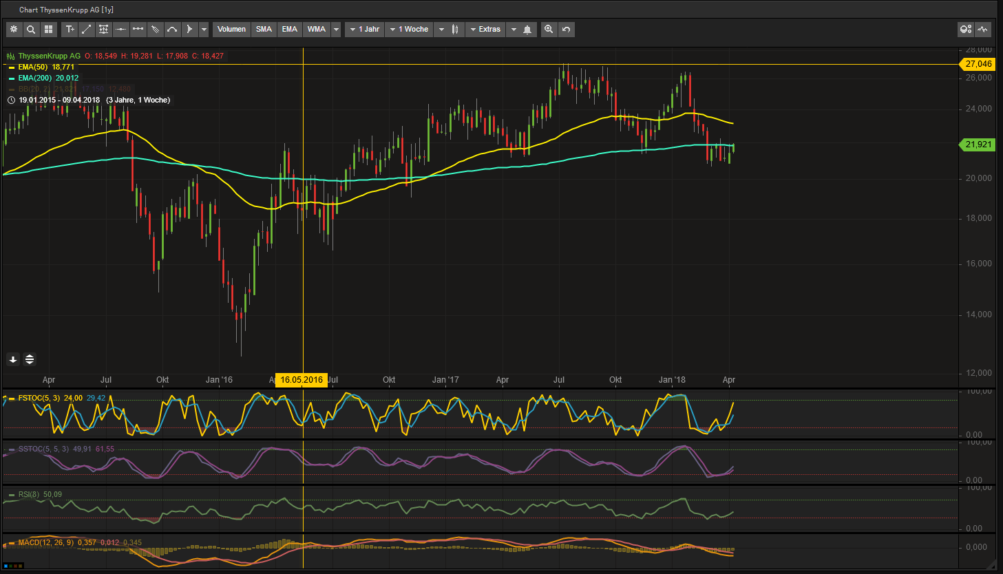 Aktientrading im Dax 30 1049077