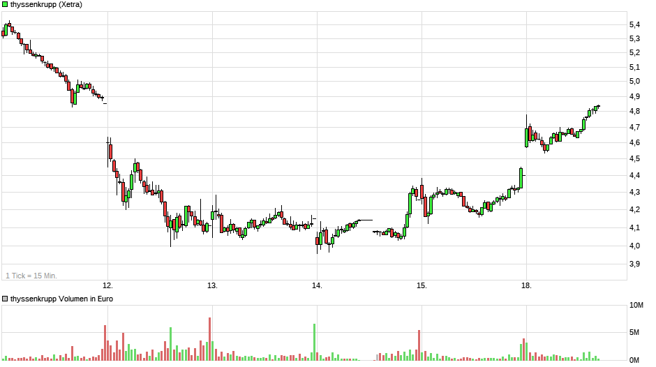 Thyssen, gute Chancen, einige Risiken. 1179098