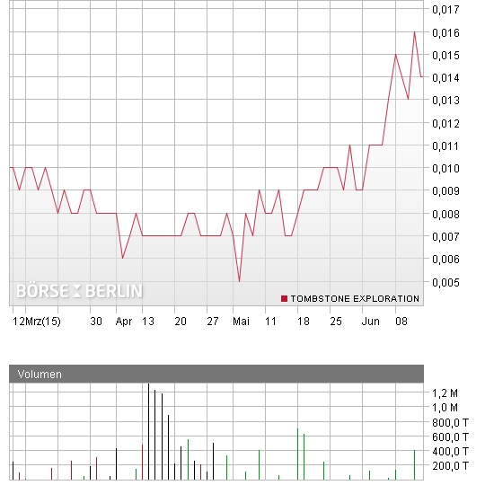 Tombstone Exploration Corp 832657