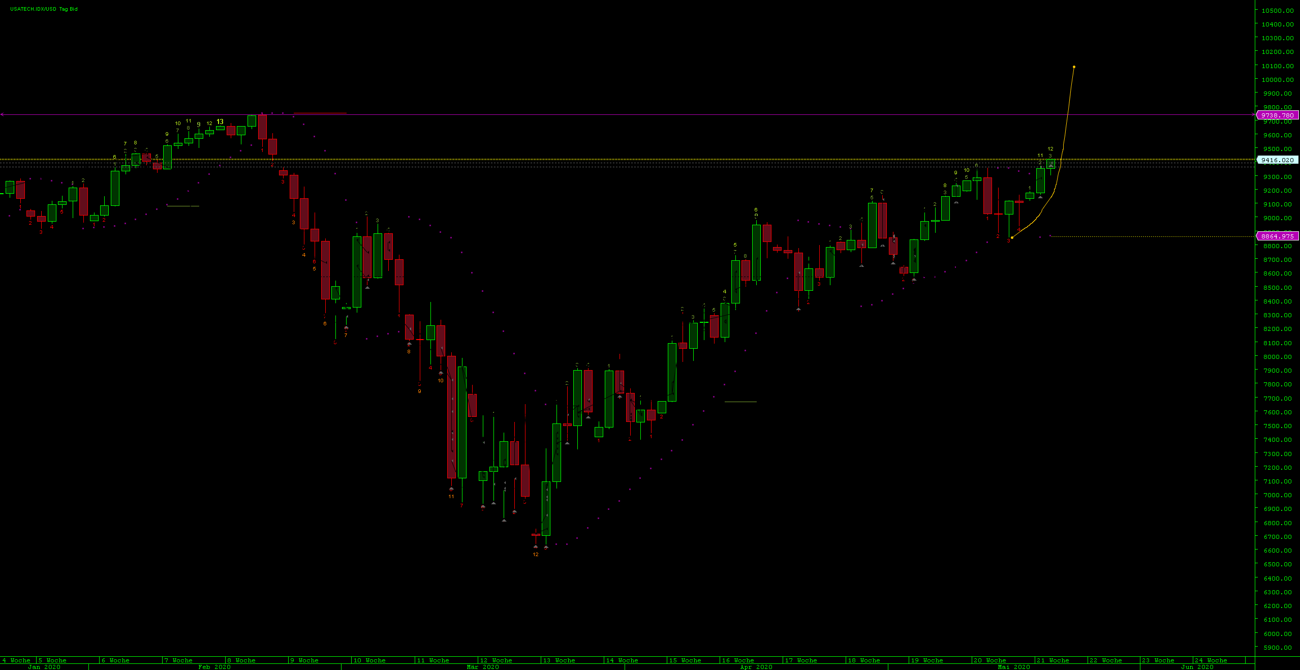 Dax Trading: Sentiment, Trend und Chancen Analyse 1179247