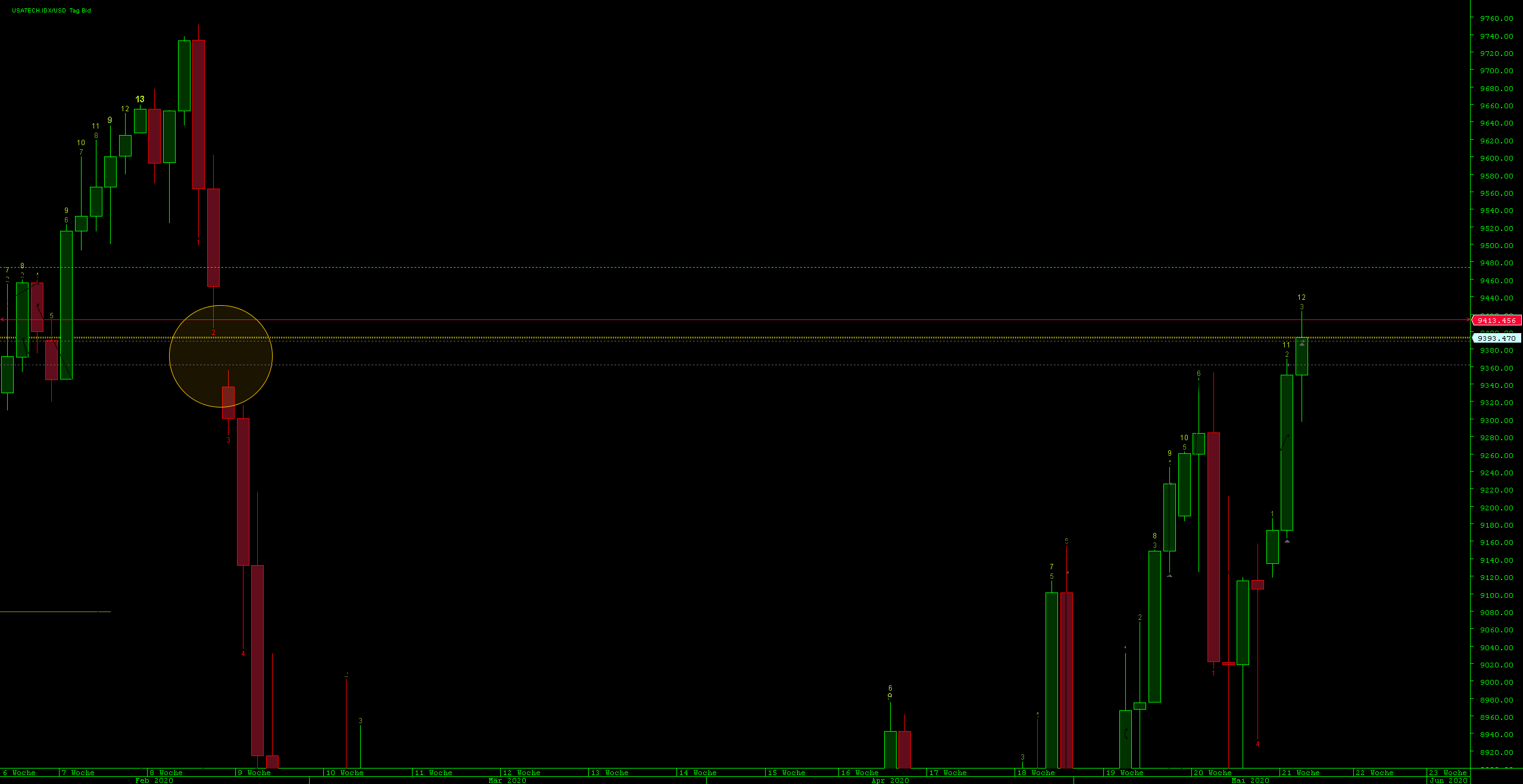 Dax Trading: Sentiment, Trend und Chancen Analyse 1179414