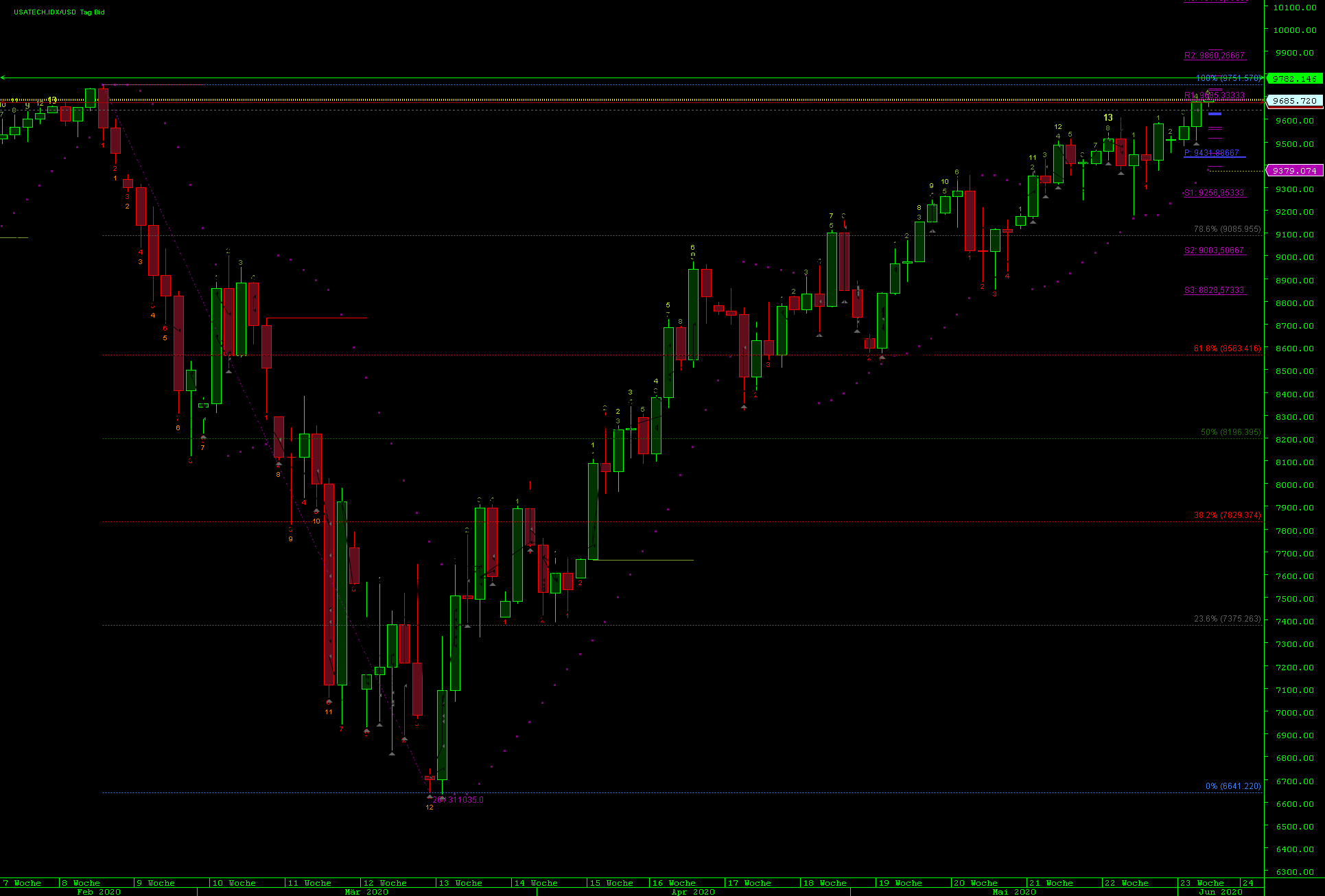 Dax Trading: Sentiment, Trend und Chancen Analyse 1182271