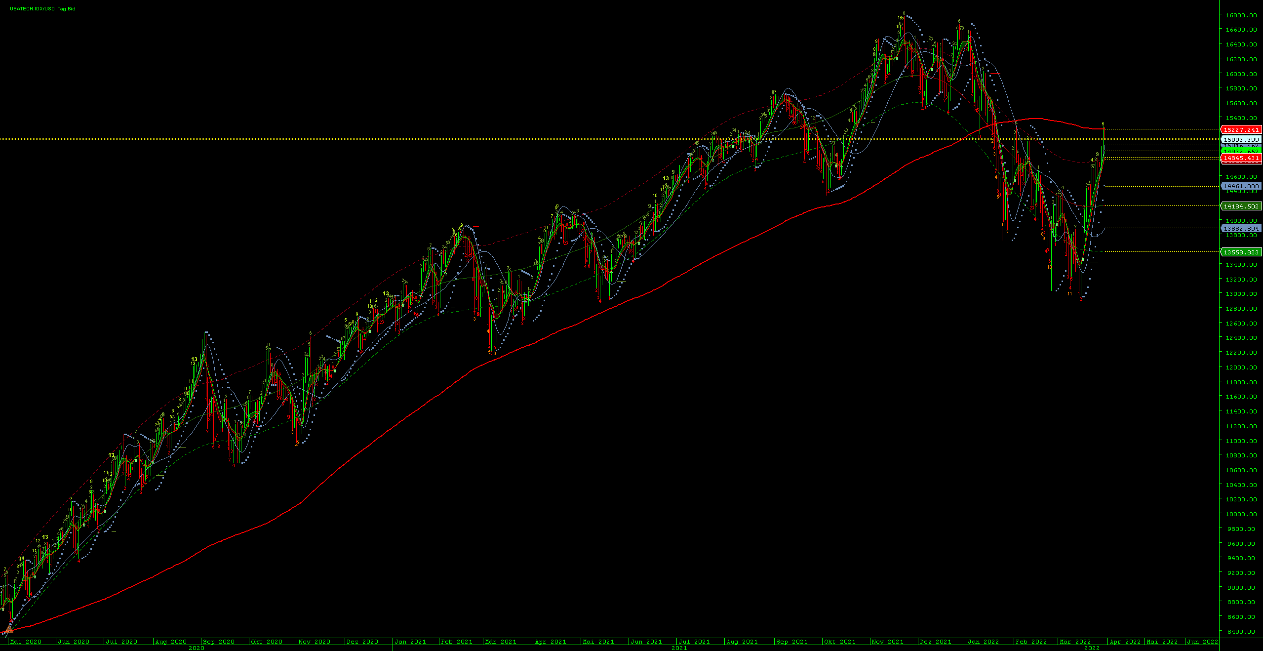 Börse ein Haifischbecken: Trade was du siehst 1307282