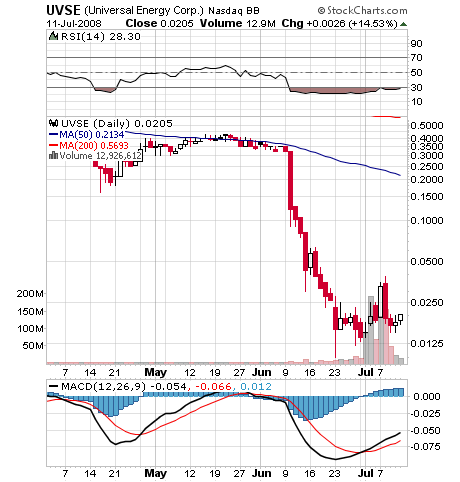 UVSE - Gas-und Öl-Highflyer startet durch in USA 174630