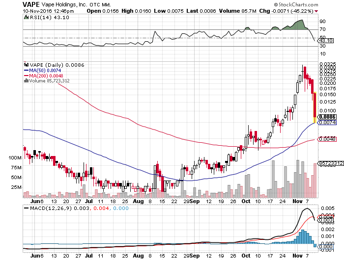 Vape Holdings mit positiven Signalen und Comeback? 951581