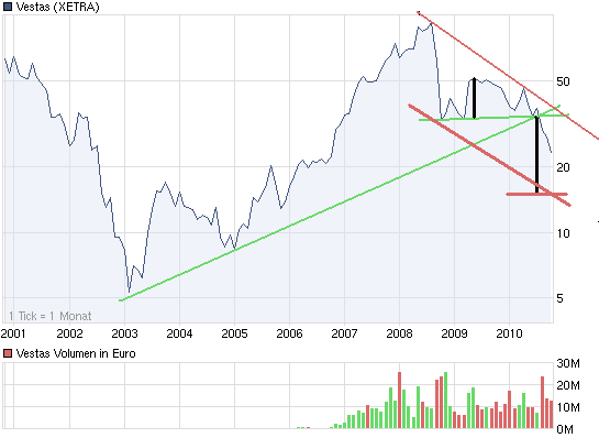 Weltweit grösster Windkraftanlagenhersteller 354631