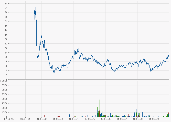 VIVO PARTICIPACOES - Mobilfunk Brasilien 285141