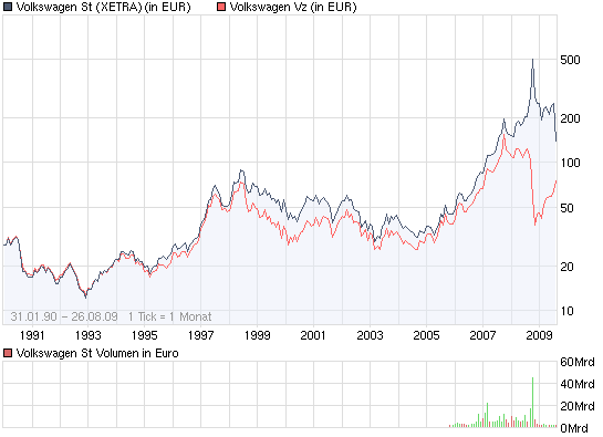 VW wird zweistellig 255247
