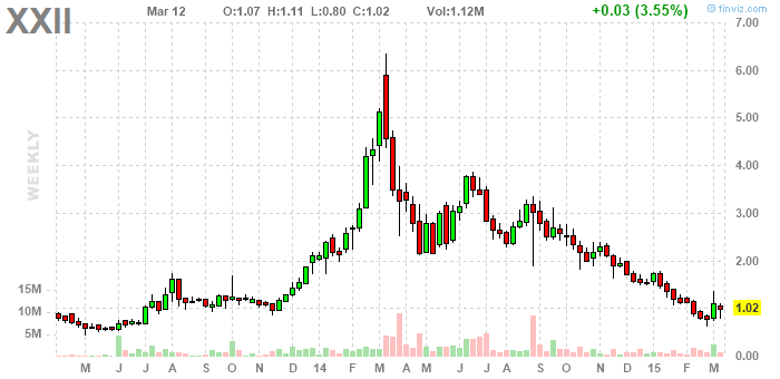 XXII - 22nd Century Group - Chance ! 808023