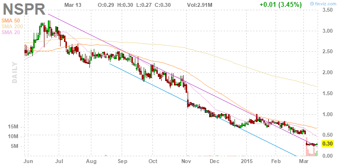 InspireMD Inc. NSPR * 100 Prozent-Chance * 808540