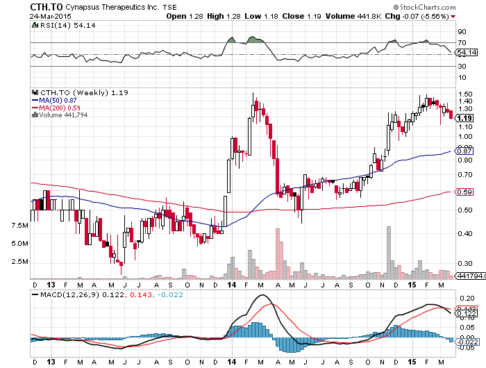 Cynapsus Pharma. CYNAF 811999