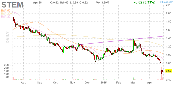 StemCells Inc. STEM - 90 zu 10 Chance ! 821273