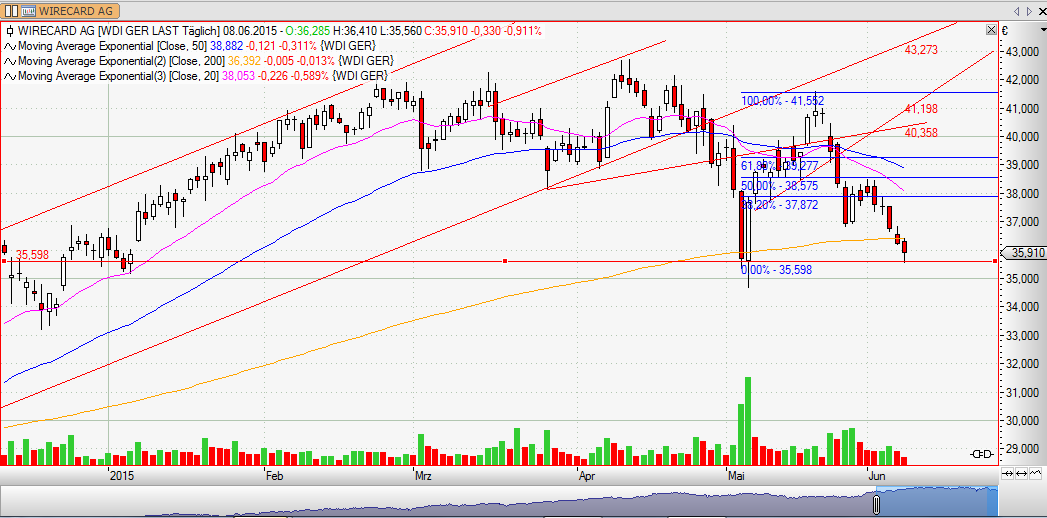 Wirecard 2014 - 2025 831410