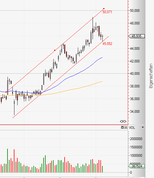 Diskussion Chartbild diverser Werte 869976