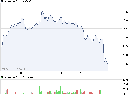 Las Vegas Sands......beobachten 395202