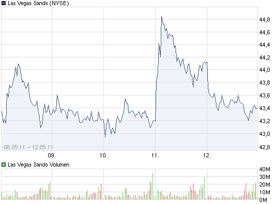 Las Vegas Sands......beobachten 402799