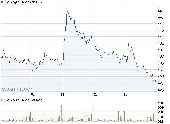 Las Vegas Sands......beobachten 403093