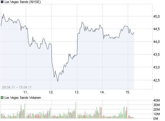 Las Vegas Sands......beobachten 396122