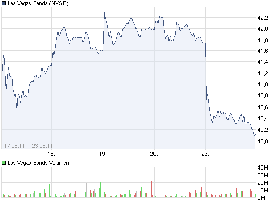 Las Vegas Sands......beobachten 405838