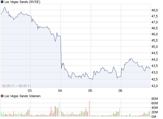 Las Vegas Sands......beobachten 401156