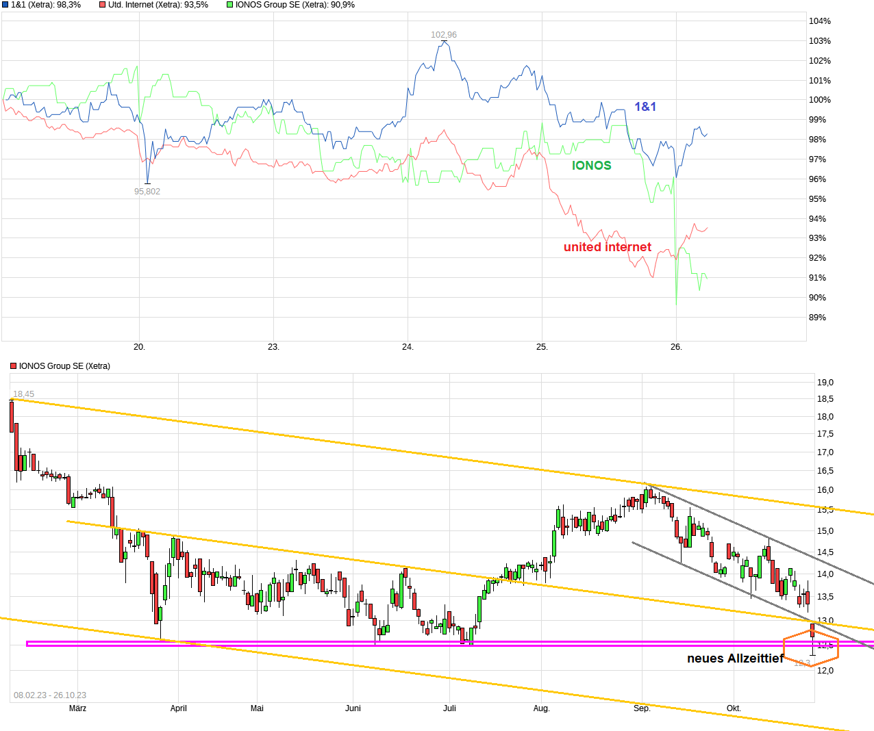 UNITED INTERNET...Allzeithoch in Reichweite 1395429