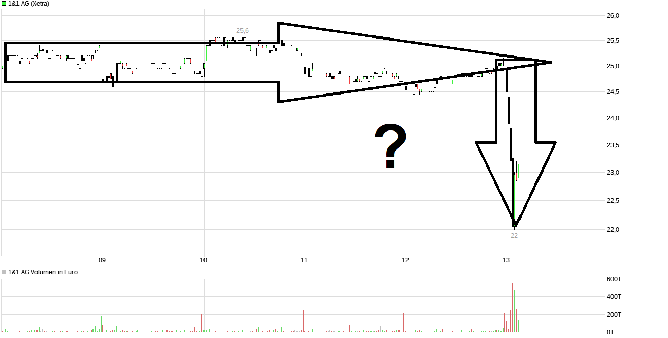 Drillisch AG 1512745