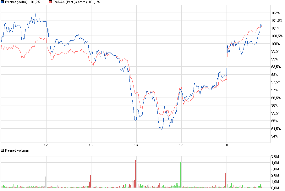 Freenet Group - WKN A0Z2ZZ 783097