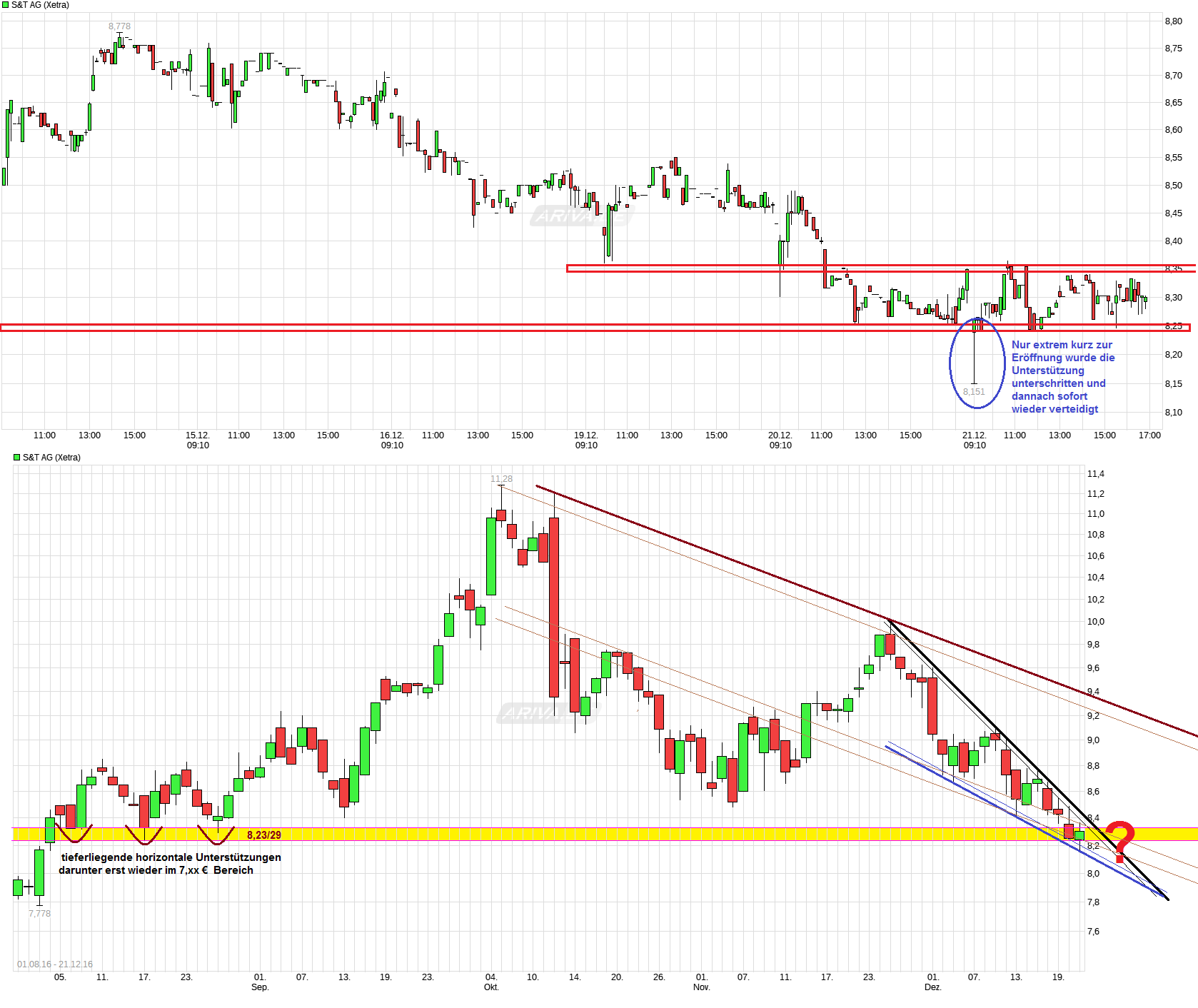 S+T AG - neuer TecDAX Kandidat? 959823