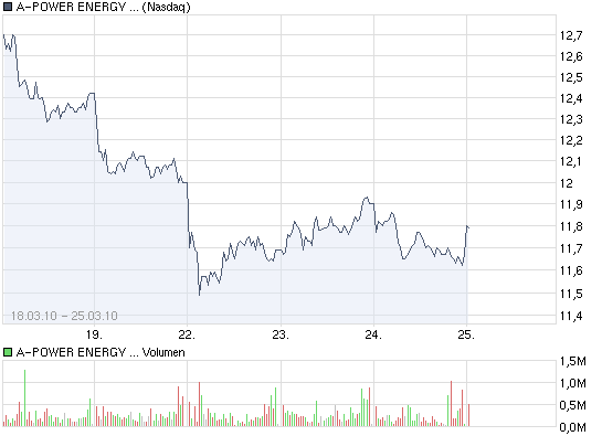 A-Power Energy: China-Aktie im Aufwind 309227