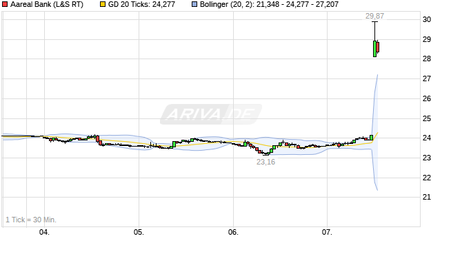 Daimler und andere Aktien und Finanz-Produkte 1277939